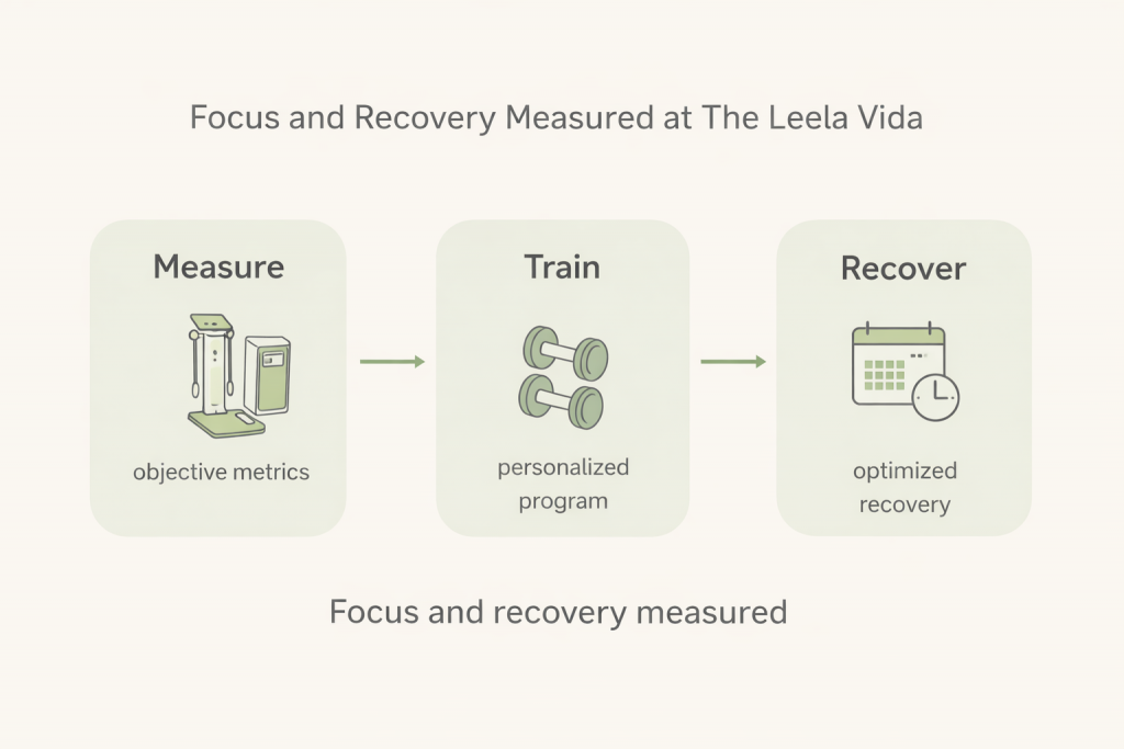 Focus and recovery measured through integrated workspace, training, and recovery support at The Leela Vida.