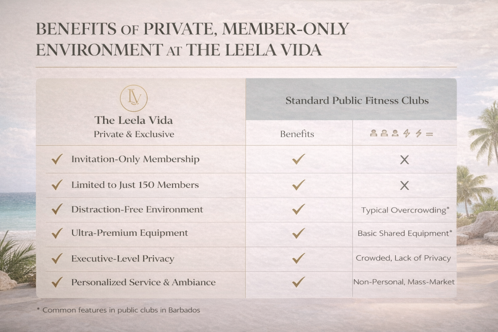 Chart showing the benefits of Private Gym Barbados membership including exclusivity, privacy, executive environment, and capped 150-member access